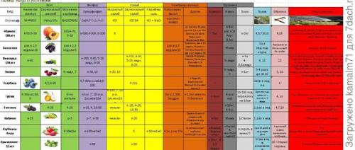Таблица ухода за садом. Таблица ухода за растениями в помощь садоводам и огородникам